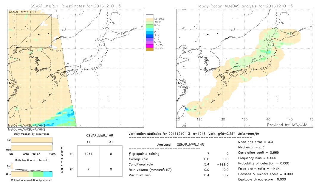 GSMaP MWR validation image.  2016/12/10 13 