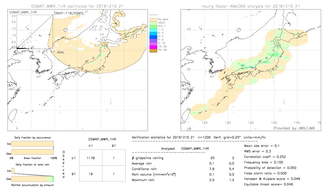 GSMaP MWR validation image.  2016/12/10 21 