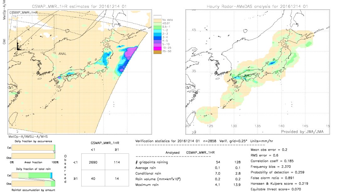 GSMaP MWR validation image.  2016/12/14 01 