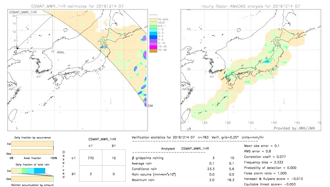 GSMaP MWR validation image.  2016/12/14 07 