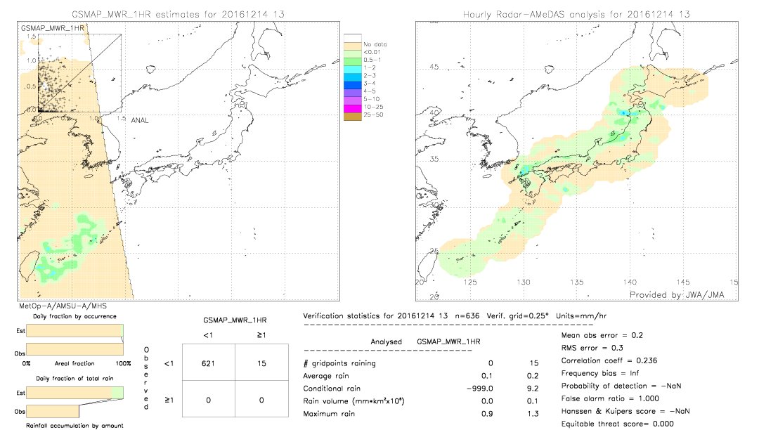 GSMaP MWR validation image.  2016/12/14 13 