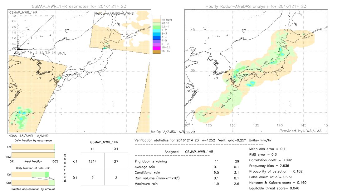 GSMaP MWR validation image.  2016/12/14 23 