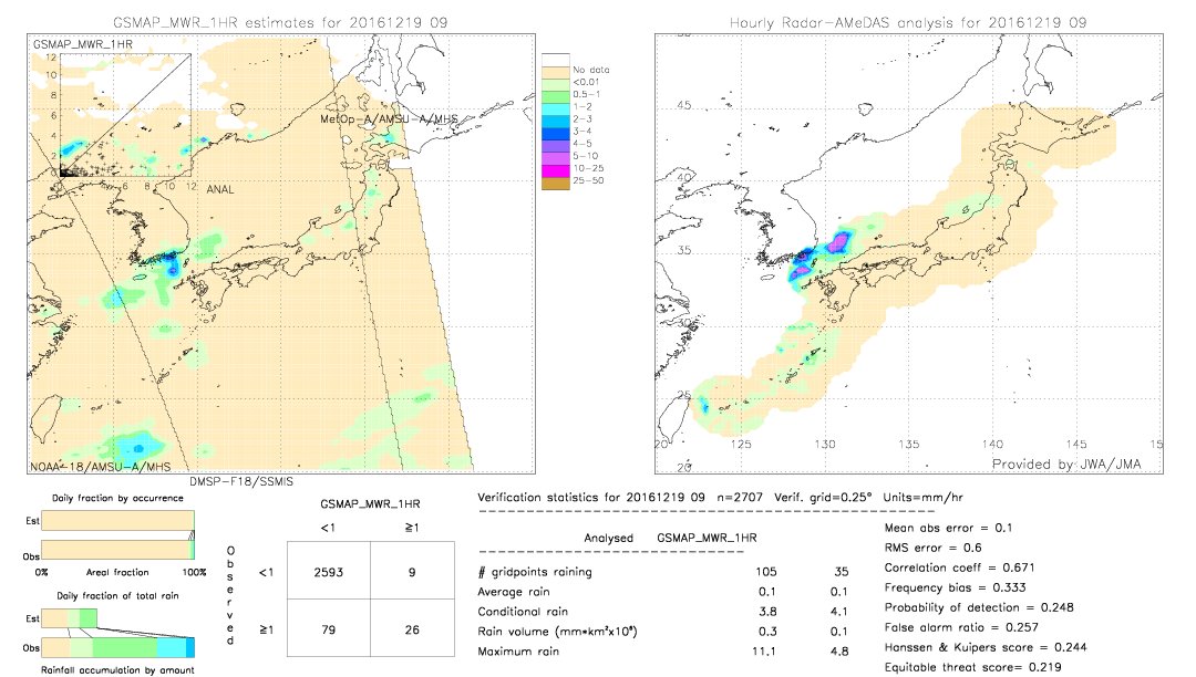 GSMaP MWR validation image.  2016/12/19 09 