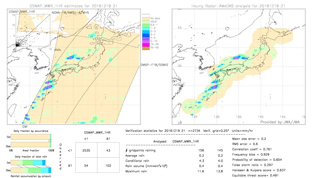 GSMaP MWR validation image.  2016/12/19 21 