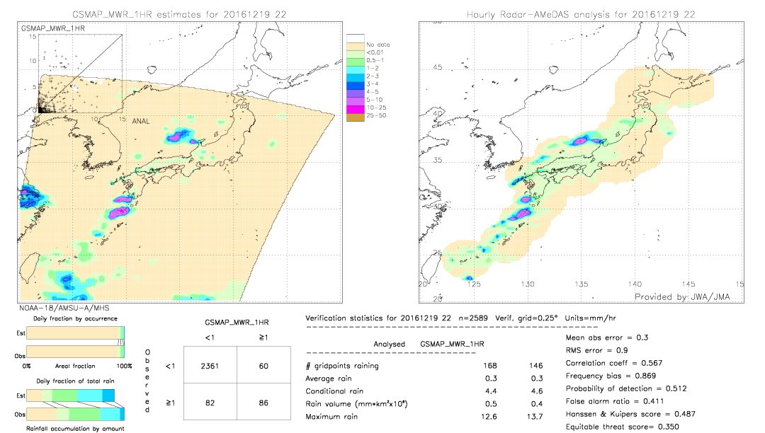 GSMaP MWR validation image.  2016/12/19 22 