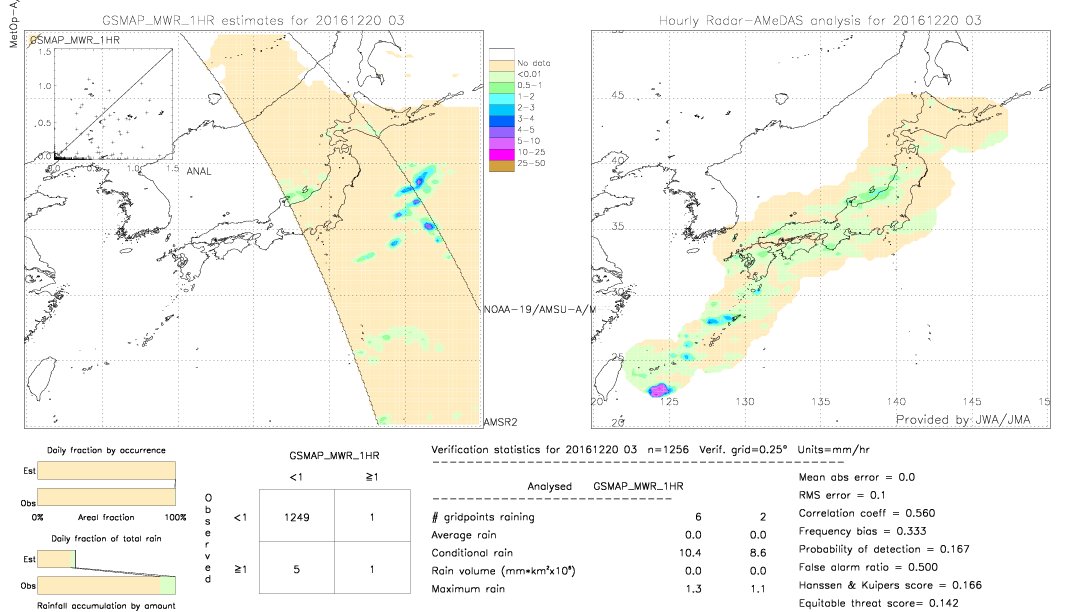 GSMaP MWR validation image.  2016/12/20 03 