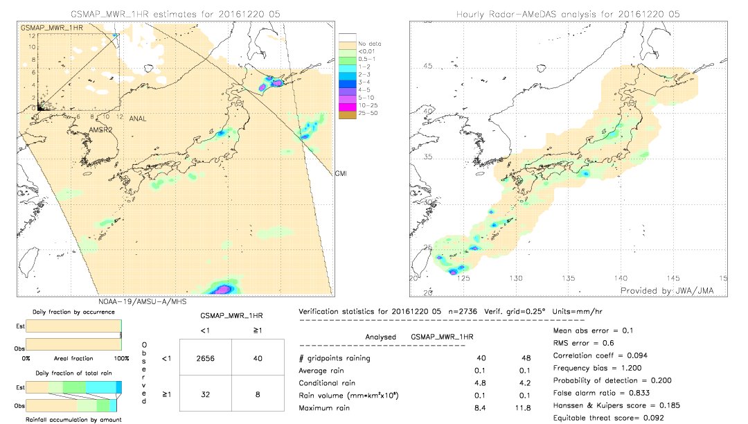 GSMaP MWR validation image.  2016/12/20 05 