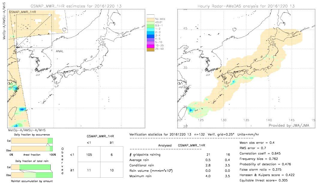 GSMaP MWR validation image.  2016/12/20 13 