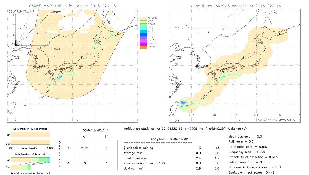 GSMaP MWR validation image.  2016/12/20 16 