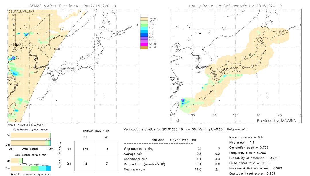 GSMaP MWR validation image.  2016/12/20 19 