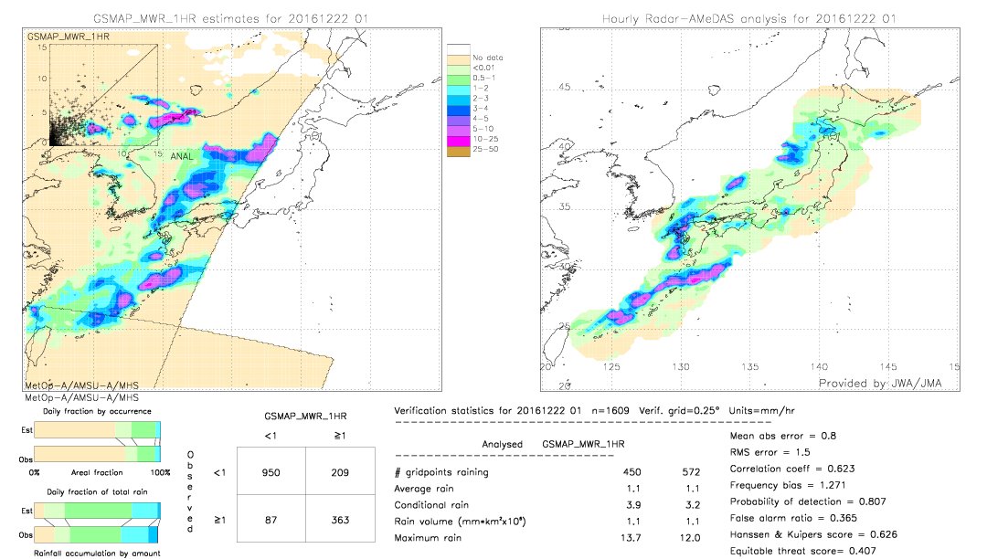 GSMaP MWR validation image.  2016/12/22 01 