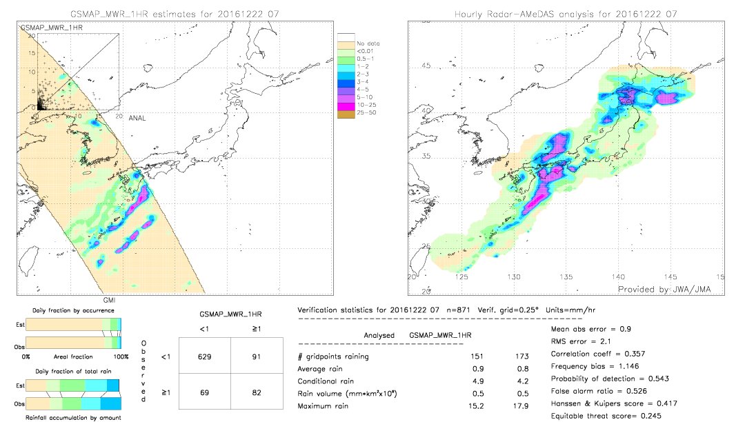 GSMaP MWR validation image.  2016/12/22 07 