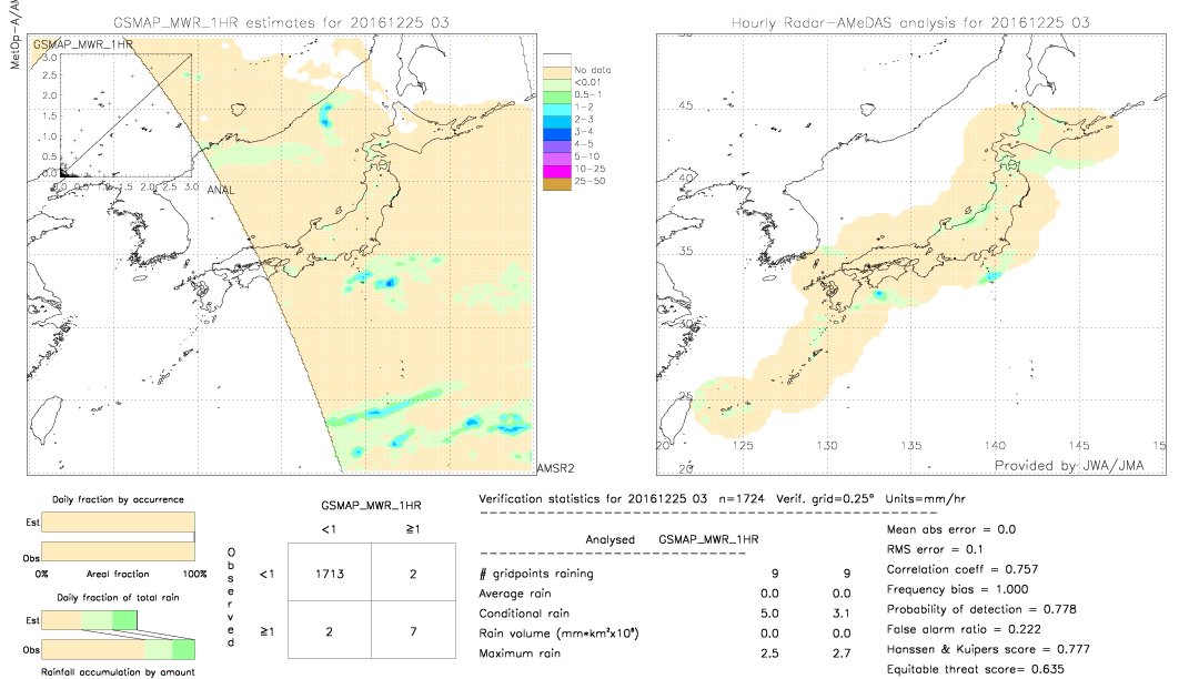 GSMaP MWR validation image.  2016/12/25 03 