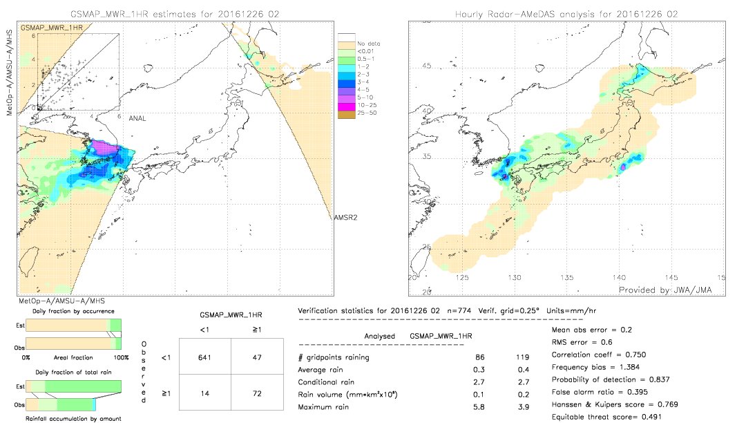 GSMaP MWR validation image.  2016/12/26 02 