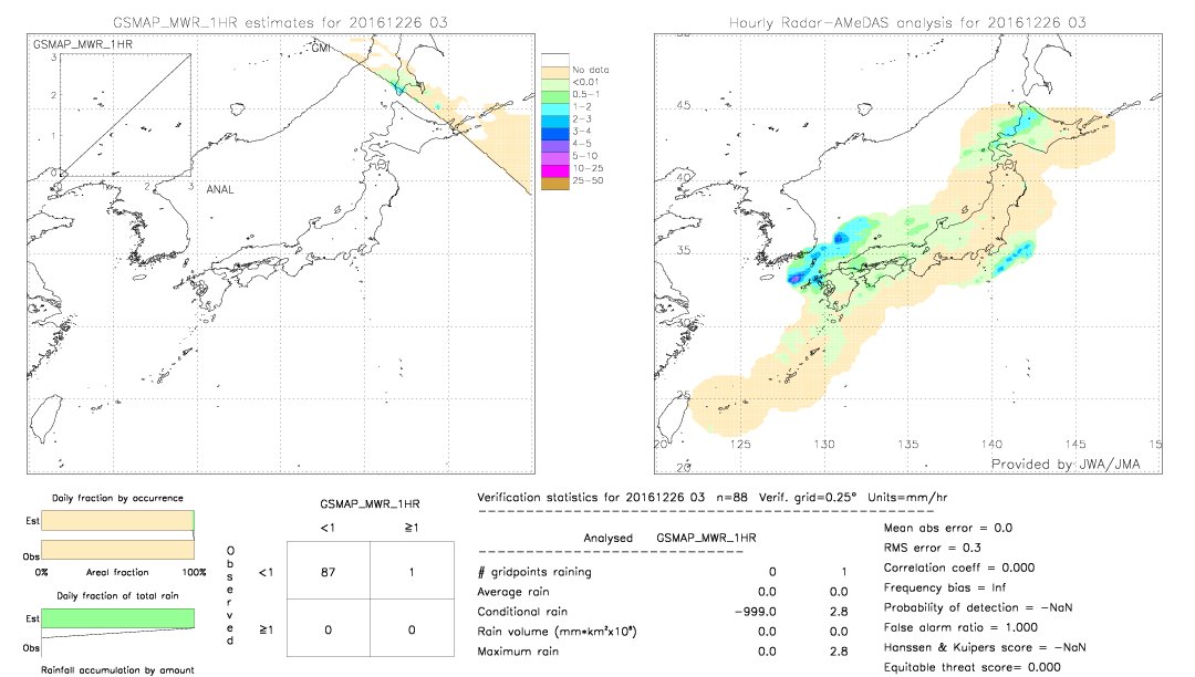 GSMaP MWR validation image.  2016/12/26 03 