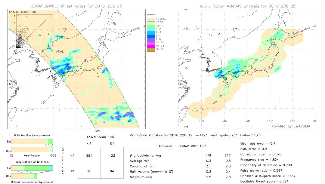 GSMaP MWR validation image.  2016/12/26 05 