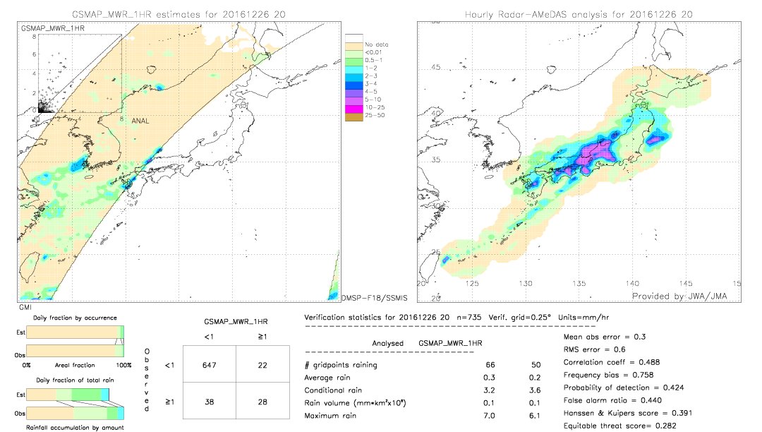 GSMaP MWR validation image.  2016/12/26 20 