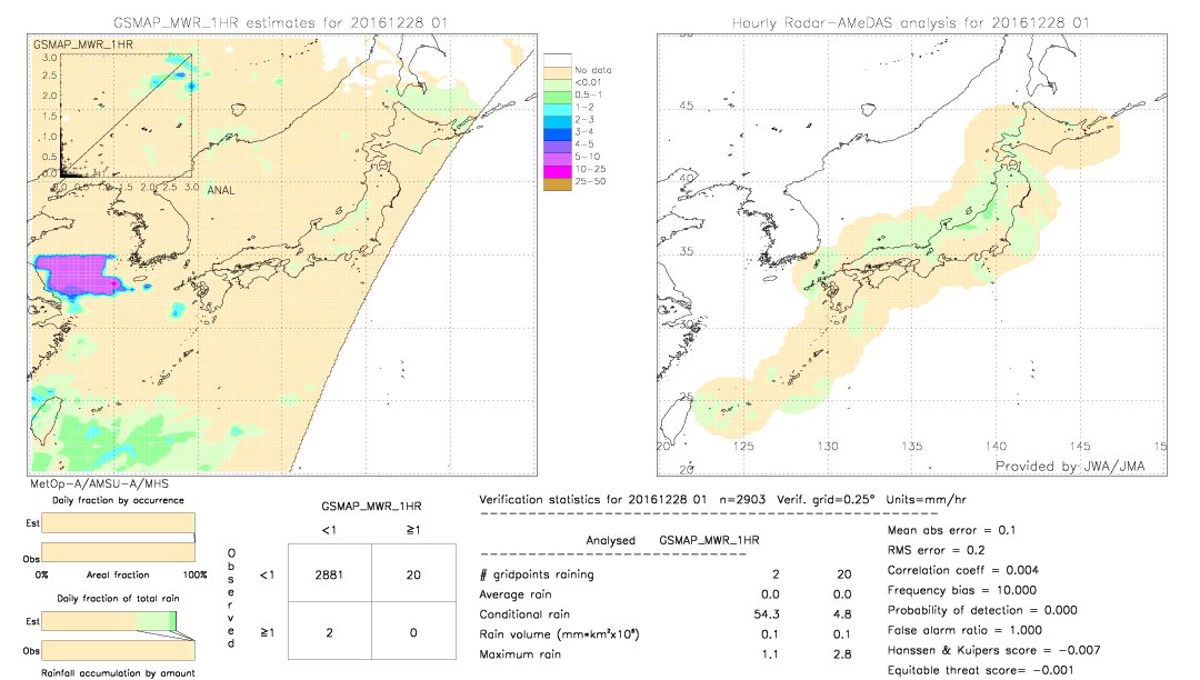 GSMaP MWR validation image.  2016/12/28 01 