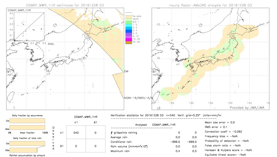 GSMaP MWR validation image.  2016/12/28 03 