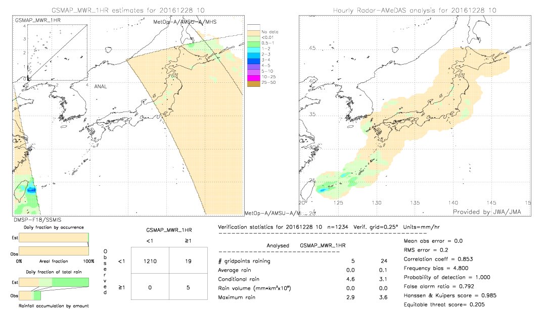 GSMaP MWR validation image.  2016/12/28 10 