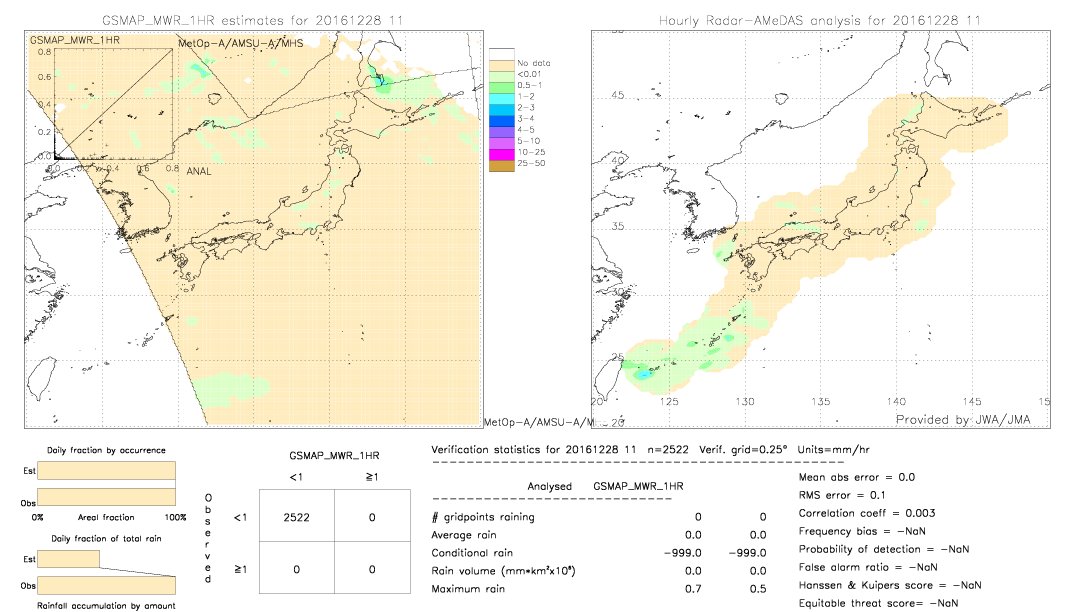 GSMaP MWR validation image.  2016/12/28 11 