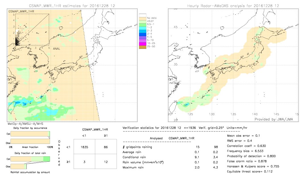 GSMaP MWR validation image.  2016/12/28 12 