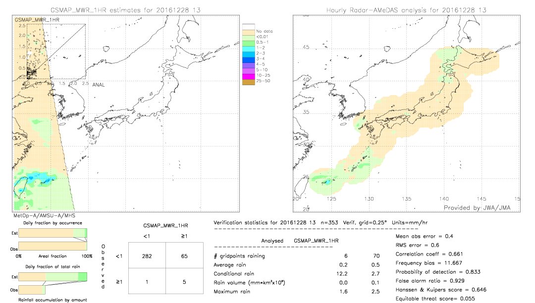 GSMaP MWR validation image.  2016/12/28 13 