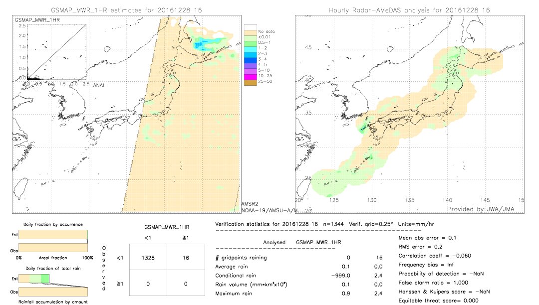 GSMaP MWR validation image.  2016/12/28 16 