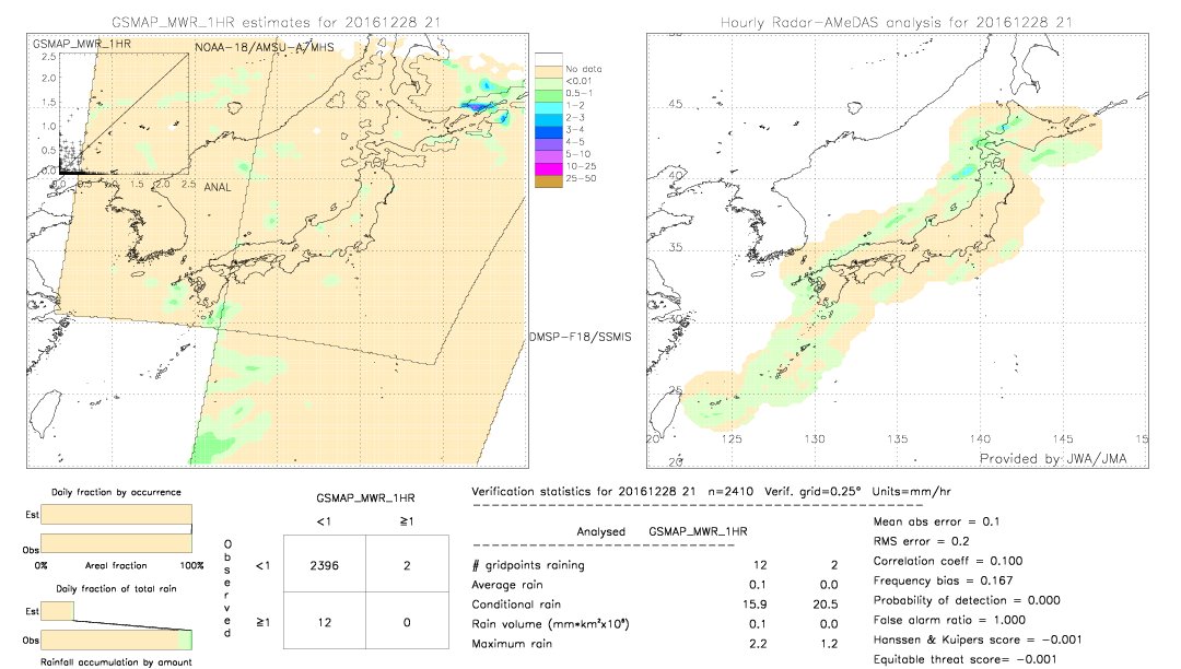 GSMaP MWR validation image.  2016/12/28 21 