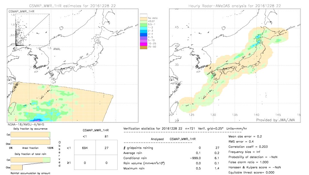 GSMaP MWR validation image.  2016/12/28 22 