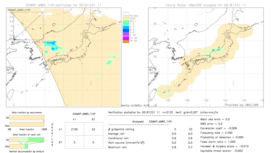 GSMaP MWR validation image.  2016/12/31 11 