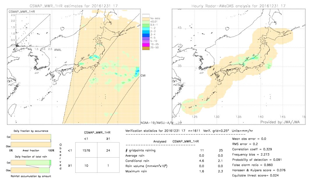 GSMaP MWR validation image.  2016/12/31 17 