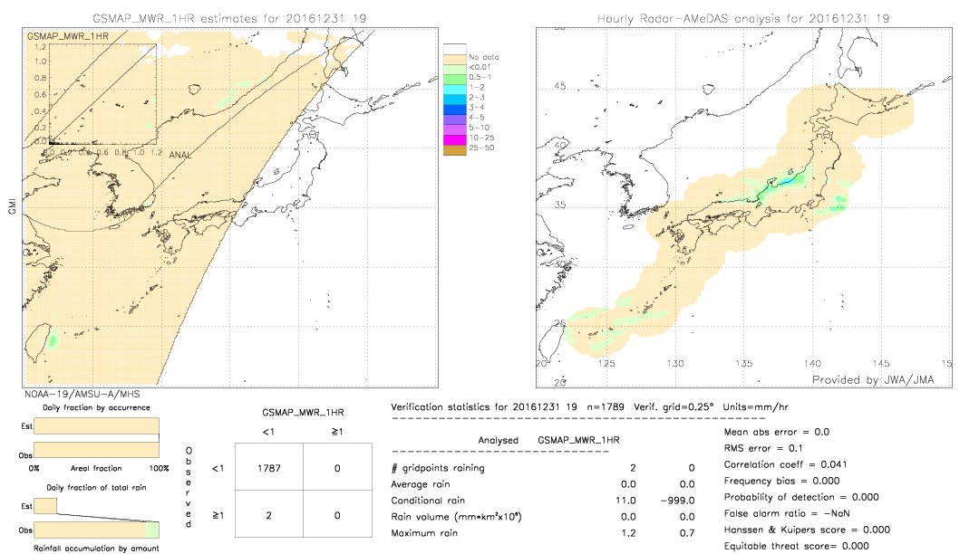 GSMaP MWR validation image.  2016/12/31 19 