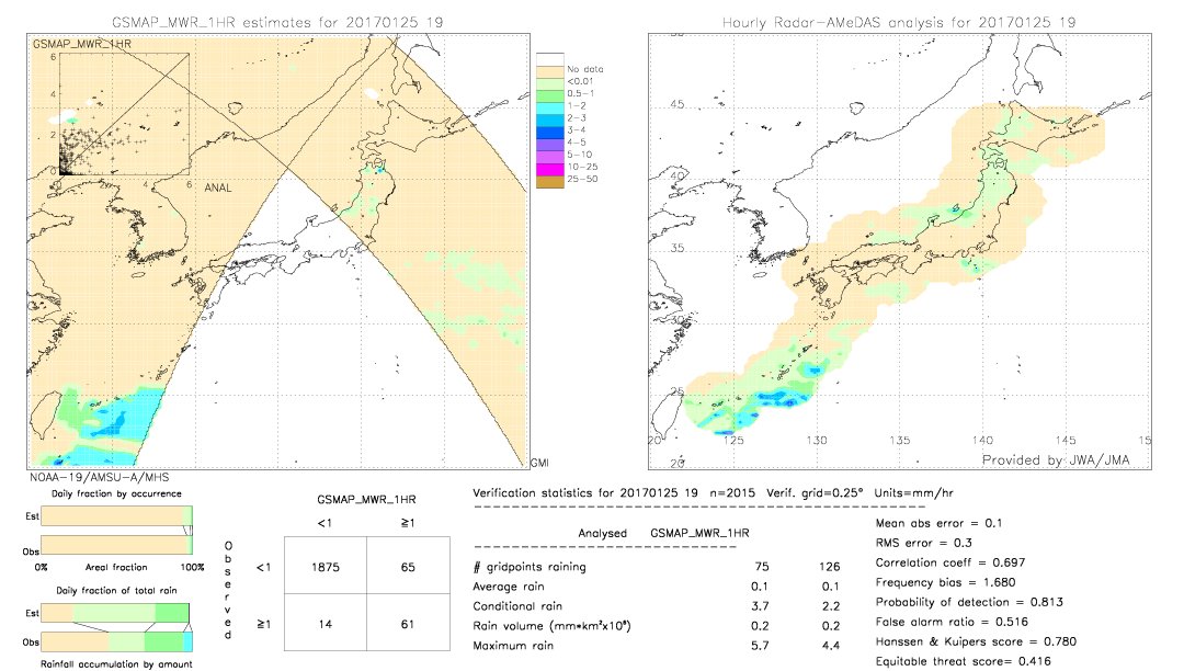 GSMaP MWR validation image.  2017/01/25 19 