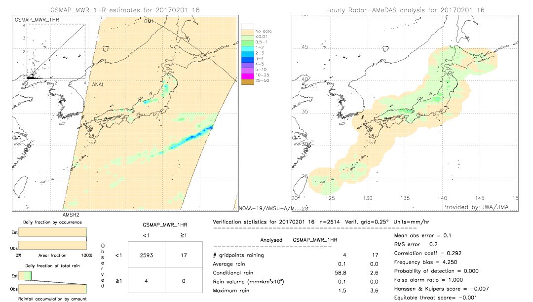 GSMaP MWR validation image.  2017/02/01 16 