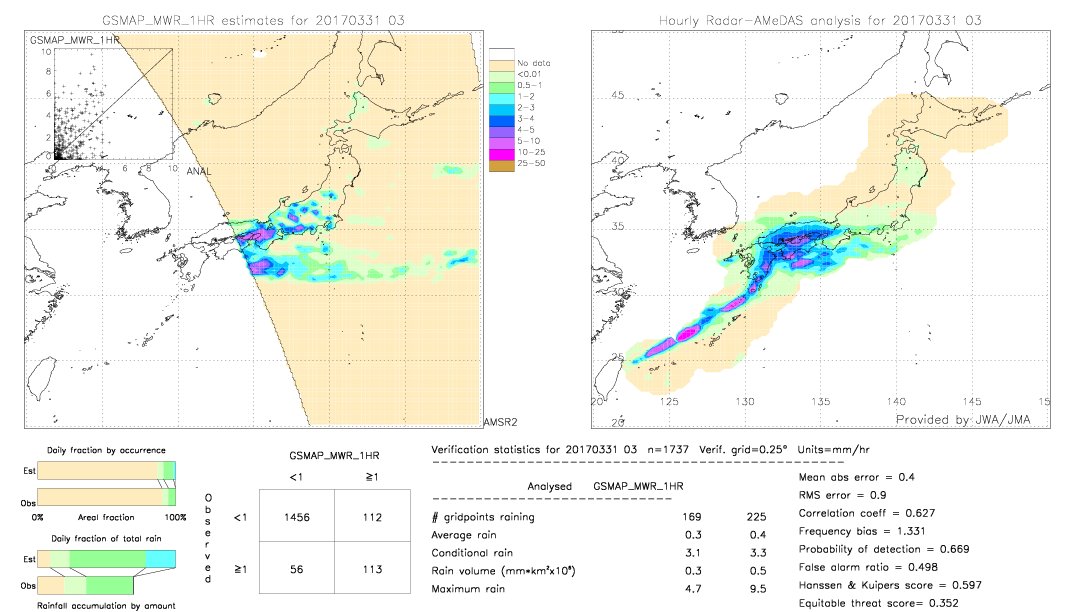 GSMaP MWR validation image.  2017/03/31 03 