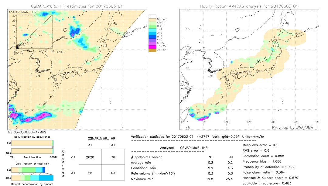 GSMaP MWR validation image.  2017/06/03 01 