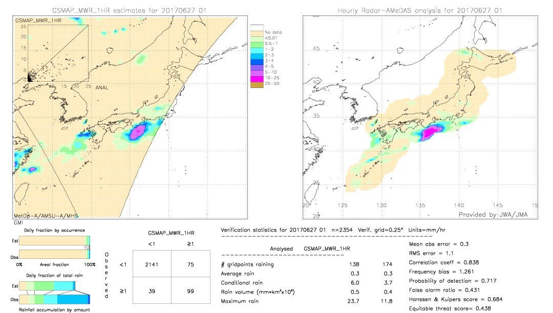 GSMaP MWR validation image.  2017/06/27 01 