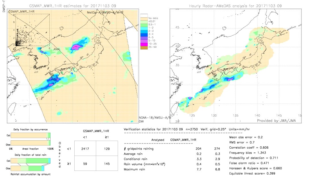 GSMaP MWR validation image.  2017/11/03 09 