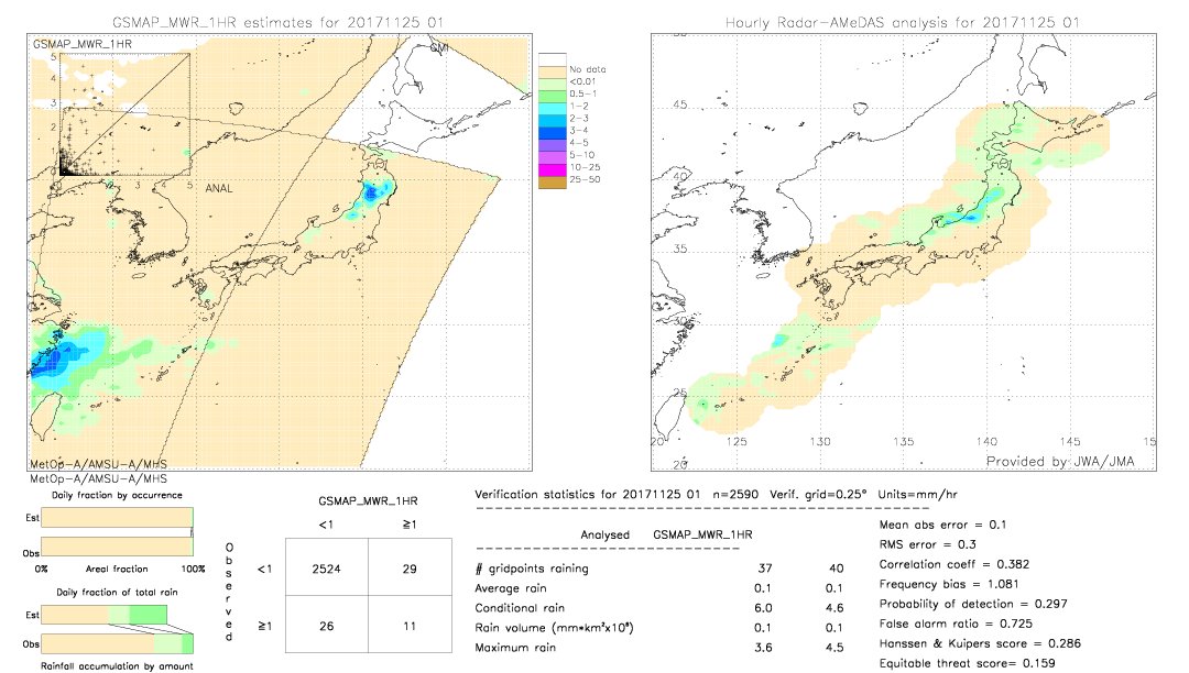 GSMaP MWR validation image.  2017/11/25 01 