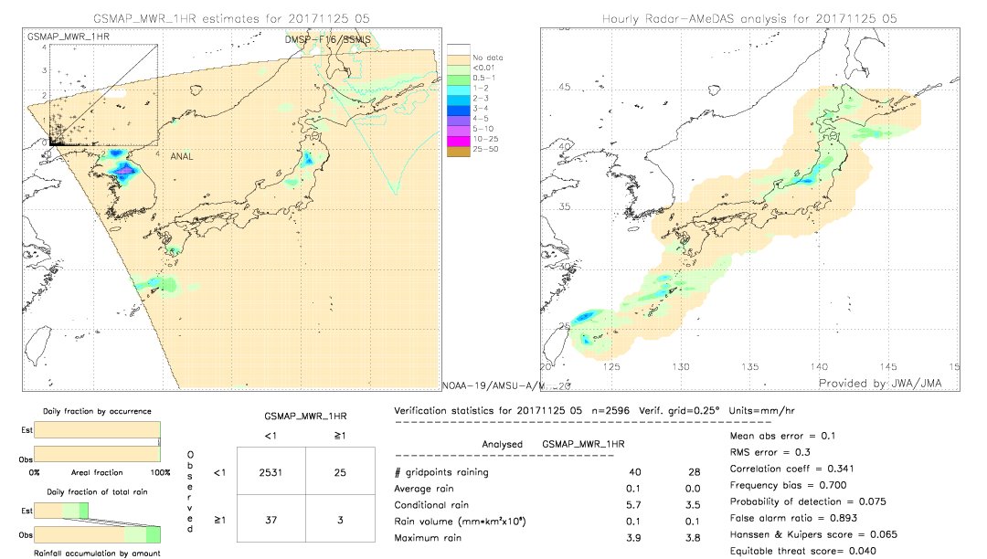 GSMaP MWR validation image.  2017/11/25 05 