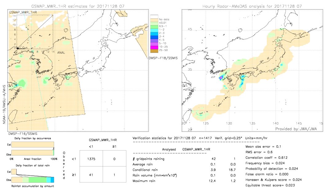 GSMaP MWR validation image.  2017/11/28 07 