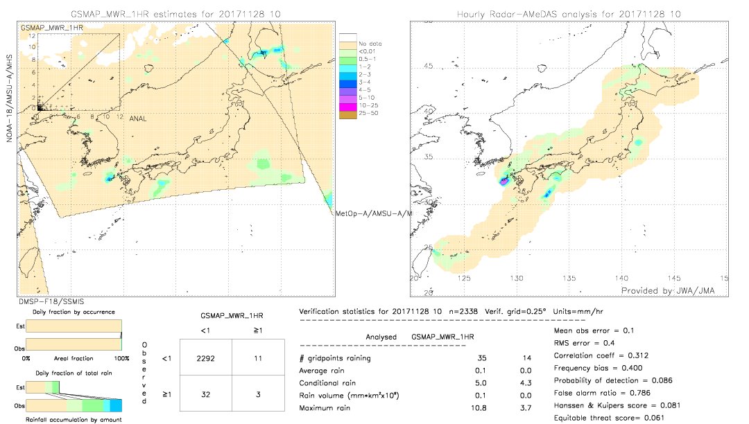 GSMaP MWR validation image.  2017/11/28 10 