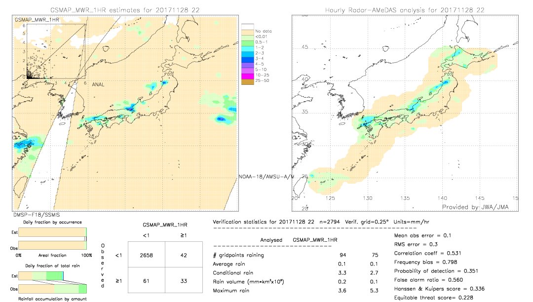 GSMaP MWR validation image.  2017/11/28 22 