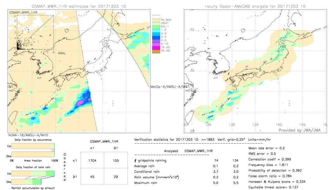 GSMaP MWR validation image.  2017/12/03 10 