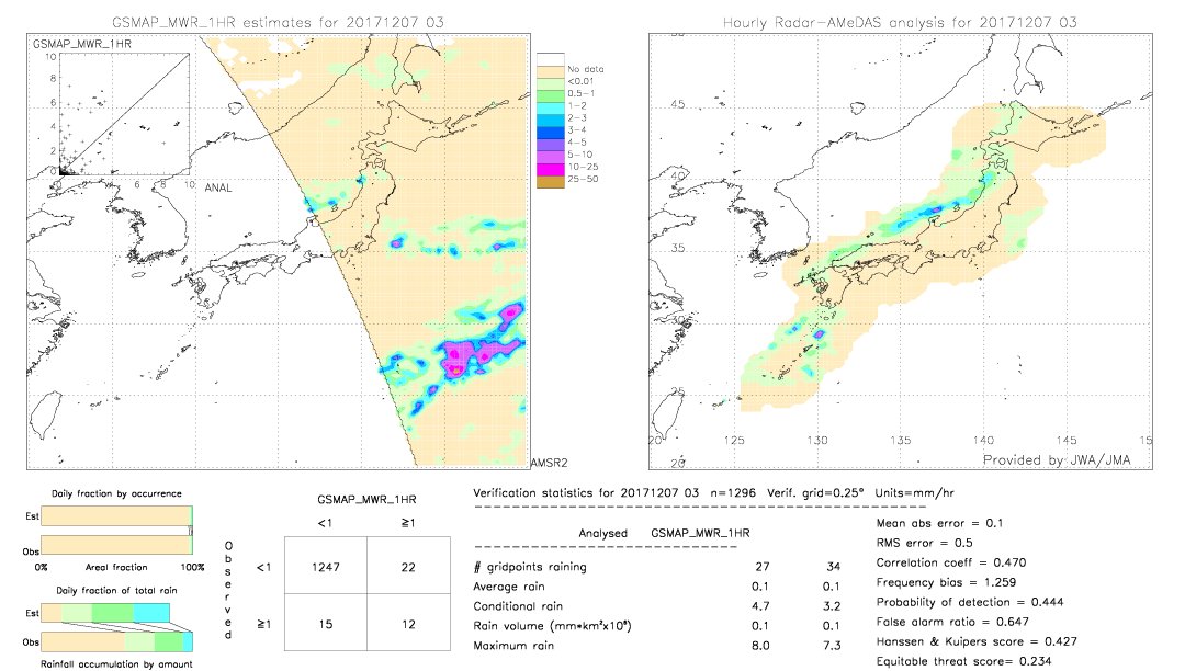 GSMaP MWR validation image.  2017/12/07 03 