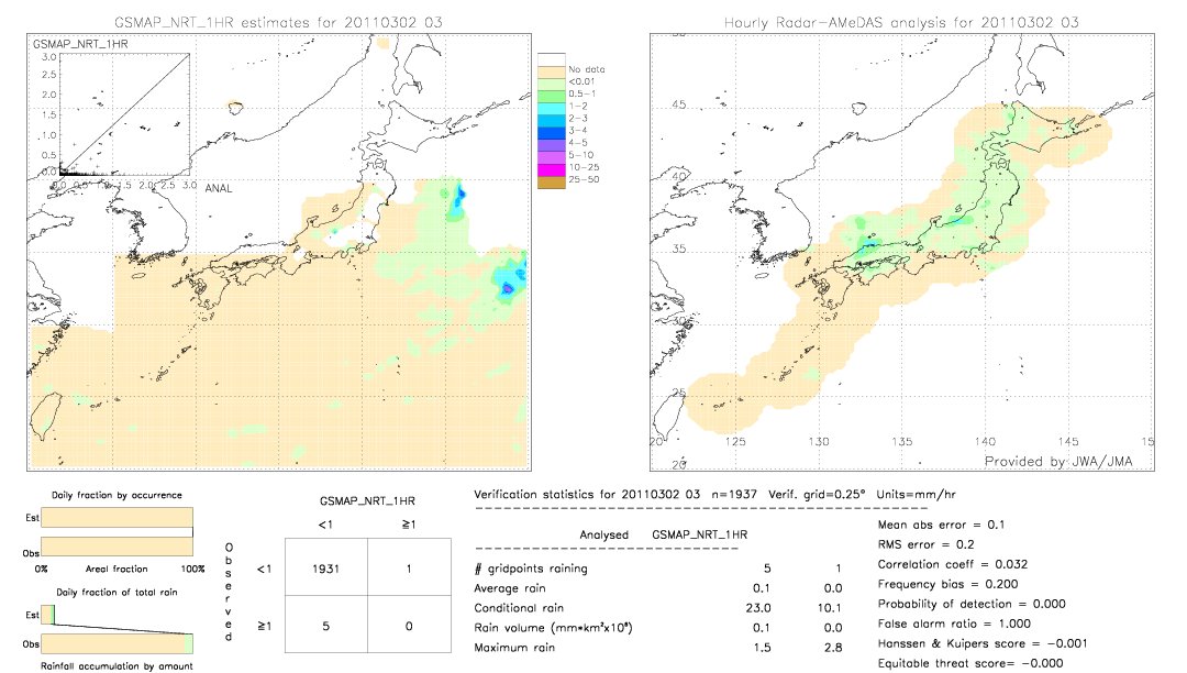 GSMaP NRT validation image.  2011/03/02 03 