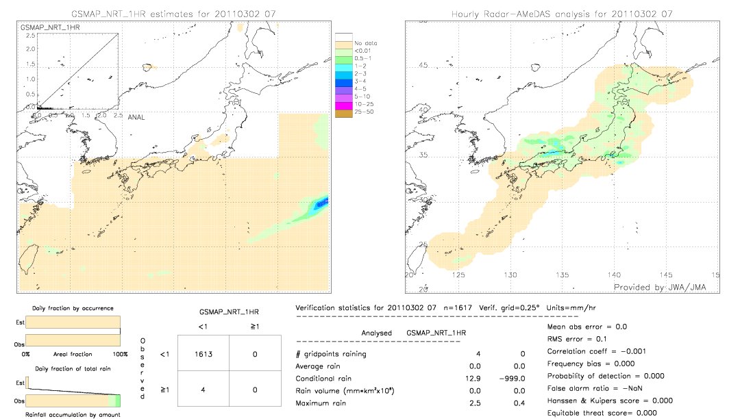 GSMaP NRT validation image.  2011/03/02 07 