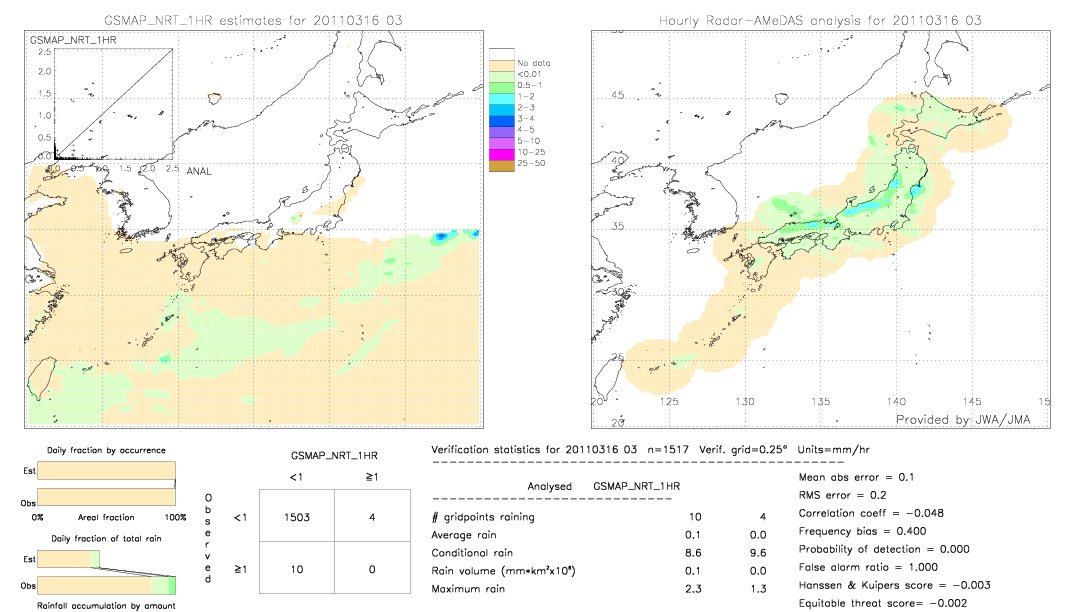 GSMaP NRT validation image.  2011/03/16 03 