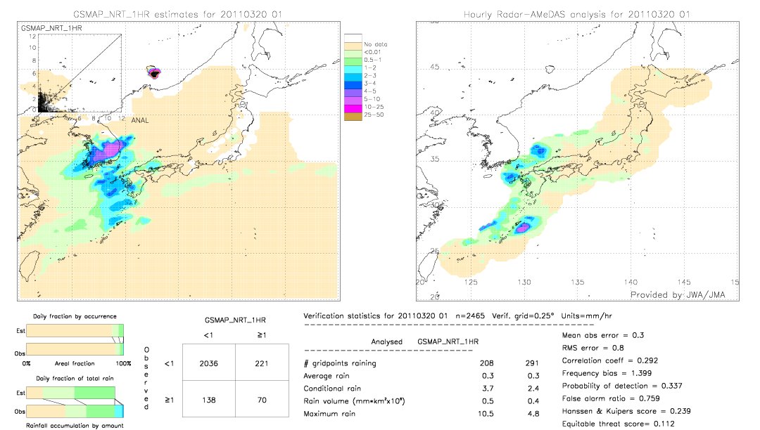 GSMaP NRT validation image.  2011/03/20 01 